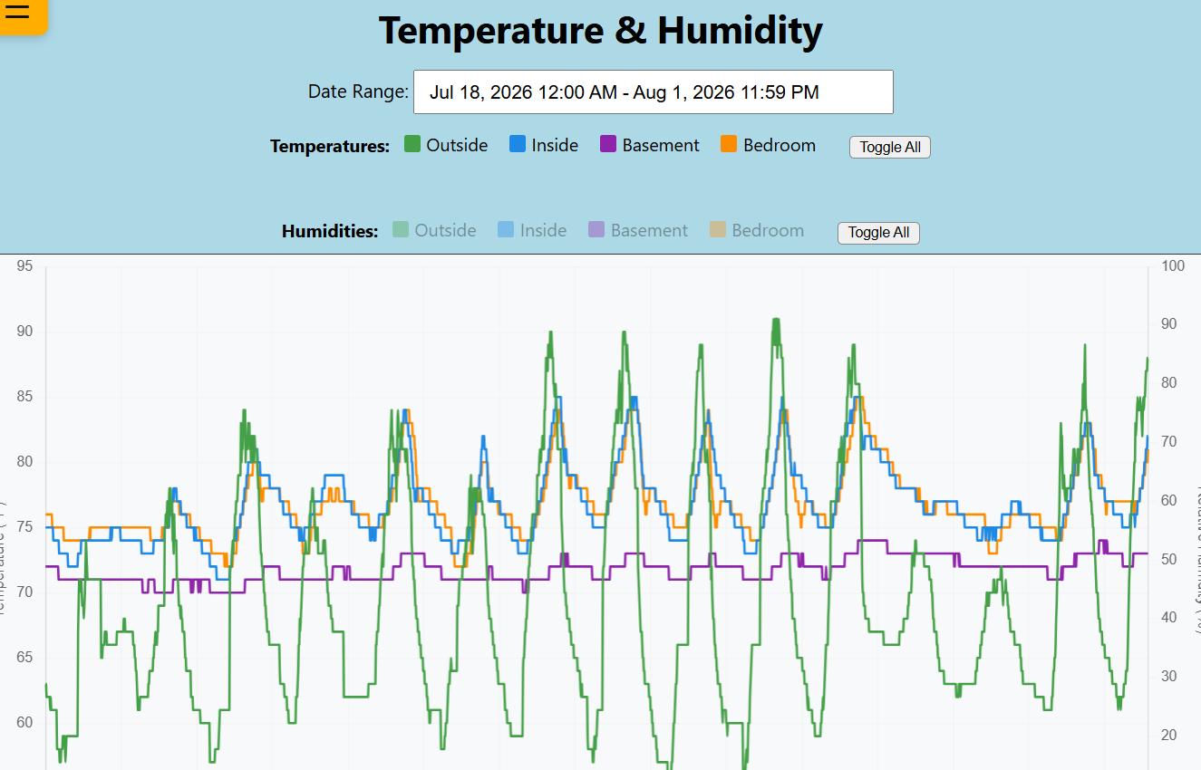 Temperature and Humidity